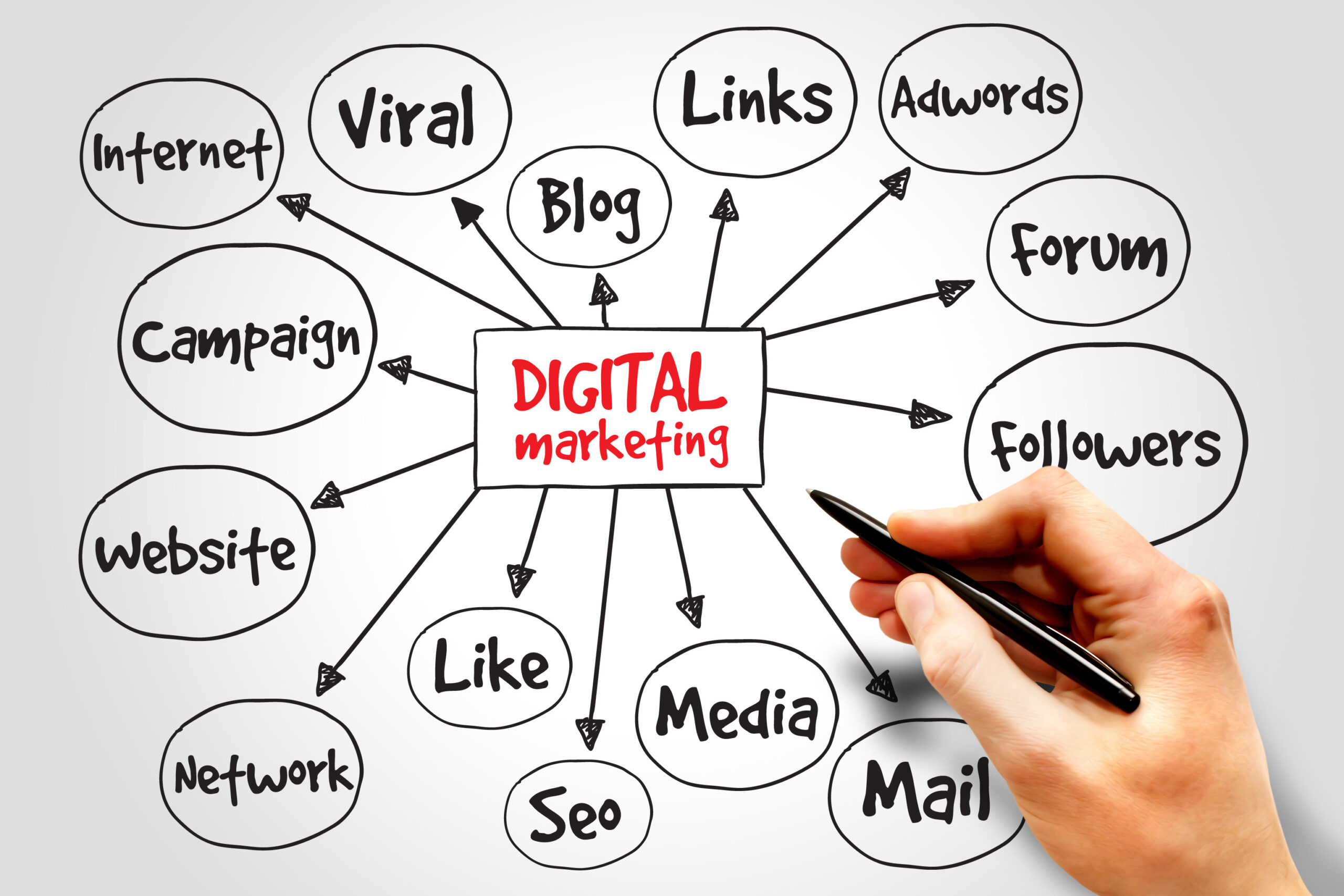 Hand-drawn diagram depicting digital marketing elements with a central box labeled 'DIGITAL MARKETING' connected to various components such as 'Viral,' 'Blog,' 'Campaign,' and 'SEO' using arrows, illustrating the interconnected nature of online marketing strategies.